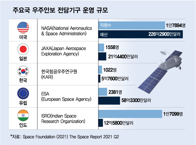 중러북 맞설 우주 프로젝트, 한국도 절호의 기회…그런데 문제는?