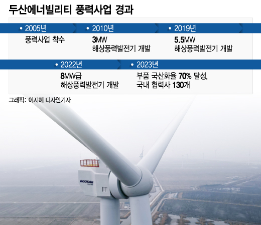 한국 풍력 '뚝심' 두산…터빈 공장 넓히고 수출길 연다