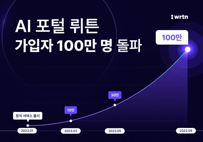 7개월만에 100만명 가입 한국형 생성AI…뤼튼 "AI 포털로 성장"