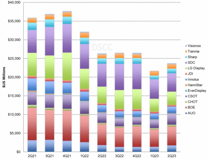 글로벌 디스플레이 제조업체 분기별 매출액(2021년 2분기~23년 2분기)./자료=DSCC
