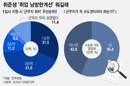 "판교 밑으론 안 가"…취업 남방한계선에 기업들 '서울로'