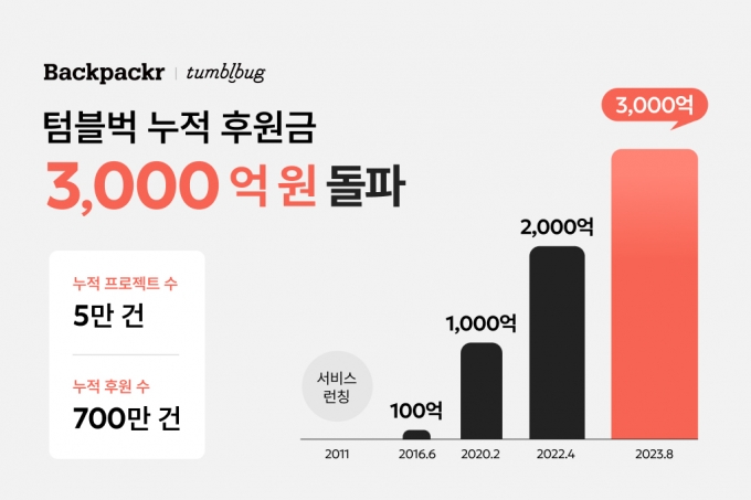 크라우드펀딩 '텀블벅', 12년간 700만건·3000억 모았다