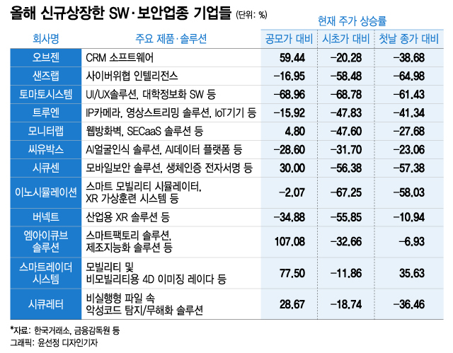 SW·보안업계 잇따른 IPO 흥행…상장 채비 서두르는 기업들