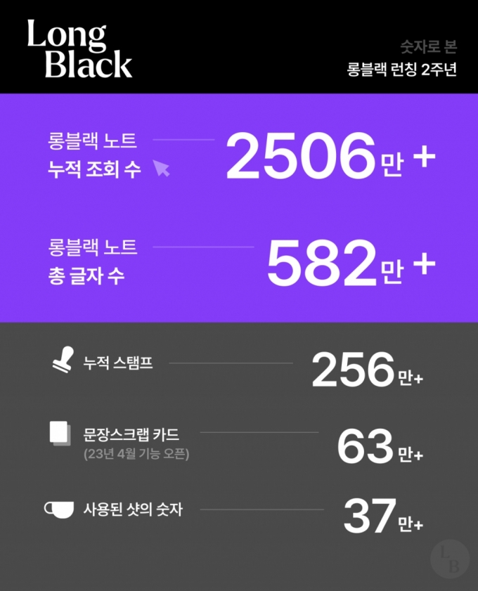 24시간 지나면 '펑'…구독 미디어 '롱블랙' 누적조회수 2500만회 돌파