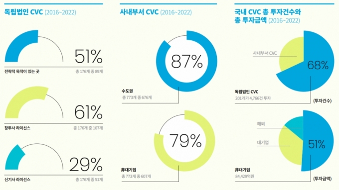 VC 투자 31% 차지한 '큰손' CVC…"중견기업 특화 지원해야"