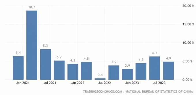 중국 분기별 GDP성장률 추이