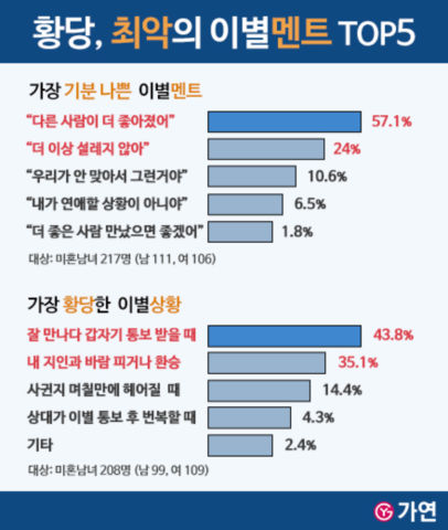 결혼정보회사 가연이 공개한 '최악의 이별멘트' TOP5./사진제공=가연
