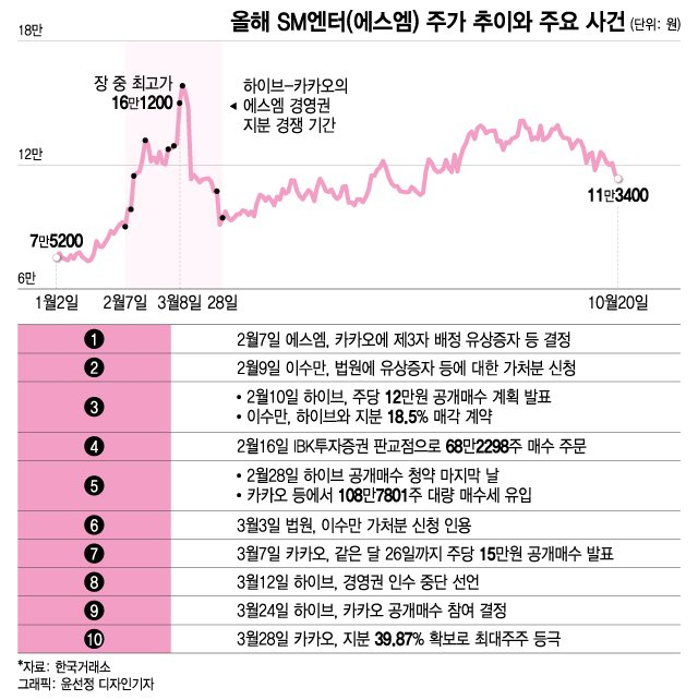 '에스엠 작전' 의혹 카카오, 국민민폐주 전락… 금감원 불려오는 김범수