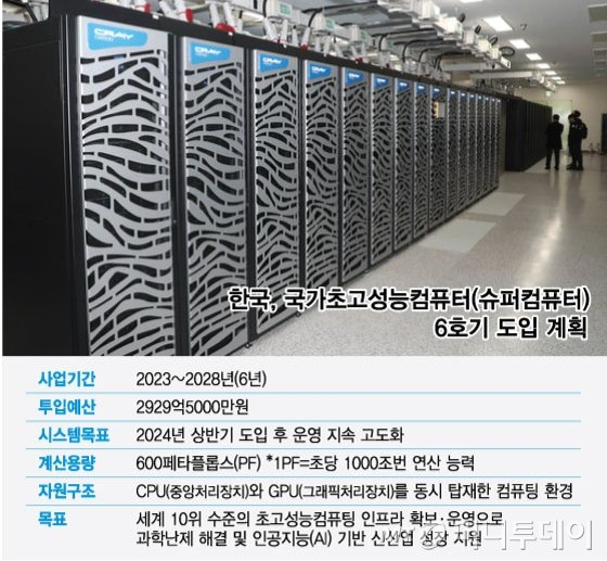 한국과학기술정보연구원(KISTI)이 발표한 국가초고성능컴퓨터(슈퍼컴퓨터) 6호기 도입 계획. / 그래픽=최헌정 디자인기자