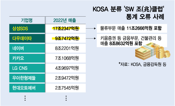 '非SW' 매출도 마구잡이 합산…KOSA의 주먹구구식 '천억클럽'