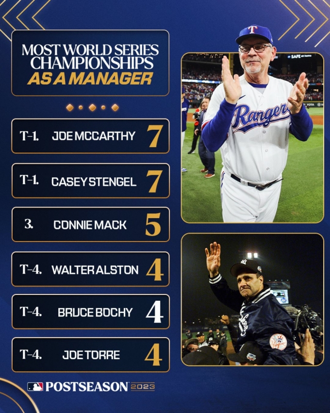 텍사스의 브루스 보치는 이번 우승으로 4번째로 많은 월드시리즈 우승을 차지한 감독이 됐다./사진=MLB.com 공식 SNS