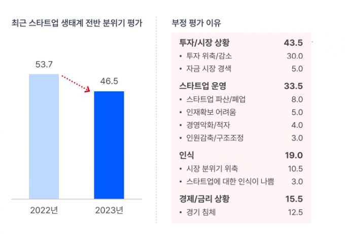 '역대 최저' 올해 스타트업 생태계 점수 46점…"투자 혹한기 체감↑"