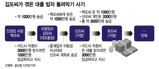 "금리 9.2%, 3000만원까지"…벼랑 끝 자영업자 울린 문자 정체