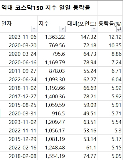 역대 코스닥150 지수 일일 등락률. /자료제공=한국거래소