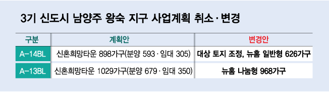 3기 신도시 남양주 '신희타' 2000가구 계획 취소…'뉴홈' 전환 추진