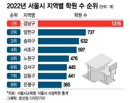 [더차트] 강남, 서울 사교육 부동의 1위…대세 떠오른 '목동맘'