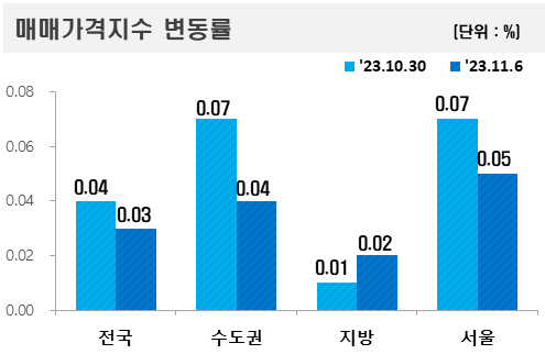 매매가격지수 변동률 /사진=한국부동산원