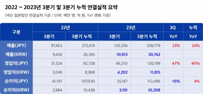 넥슨, 3Q 영업이익 4202억원…전년비 47%↑