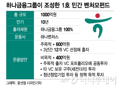 하나금융, 1호 민간 벤처모펀드 '1000억' 조성…투자 촉진 기대