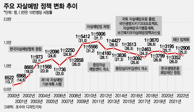 한국은 매년 '팬데믹'?…자살로 1만명 넘게 숨지는데 예방책 없다