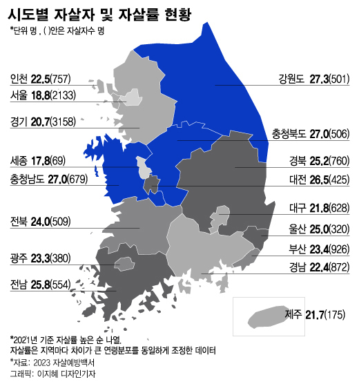 한국은 매년 '팬데믹'?…자살로 1만명 넘게 숨지는데 예방책 없다