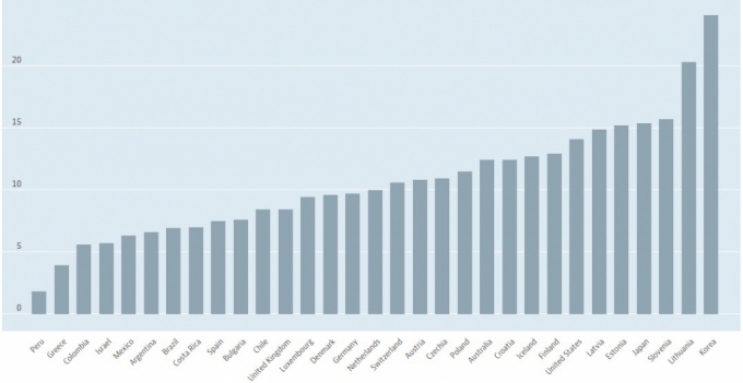2020년 OECD 나라별 자살률. 한국은 인구 10만명당 24.1명으로 압도적 1위다./사진=OECD