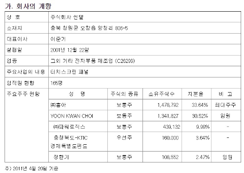 휴대폰용 터치스크린 등을 생산하는 전자부품 업체 썬텔의 주주현황. YOON KWAN CHOI(윤관최)가 30.52%의 지분을 보유하고 있다. 자료: 사업보고서