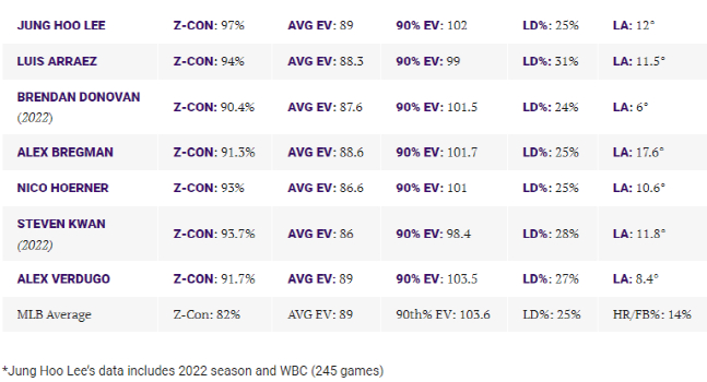 이정후와 아라에즈를 포함한 MLB 선수들의 데이터 비교. /사진=저스트 베이스볼 홈페이지 캡처