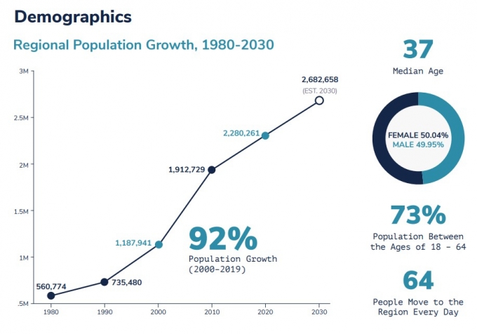 RTP지역 인구 증가 모습./자료=RTF