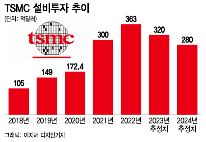 "TSMC 마진율 50% 아래로 내려갈 것"…투자 추가 축소설도