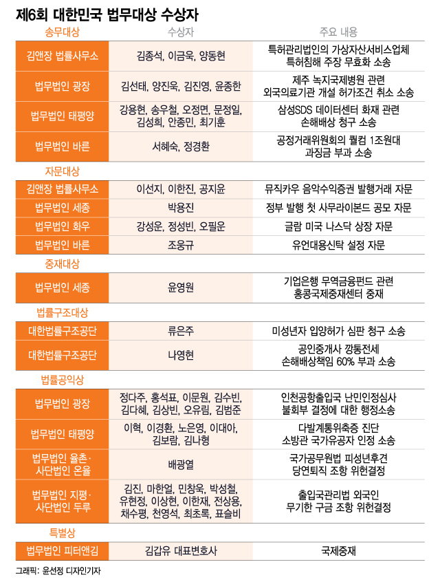 사법 최전선에 선 법조인들…'제6회 대한민국 법무대상' 성황리 개최