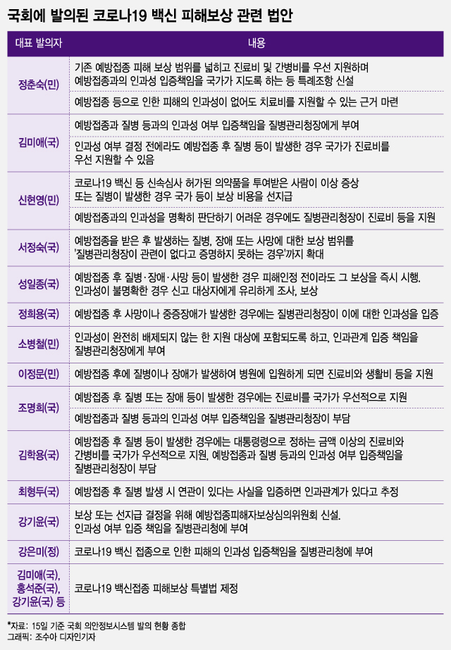尹·李 공통 공약 '백신 피해보상법안', 이번 국회서 무산 위기