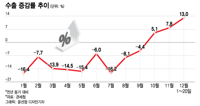 20일 만에 수출 13%↑…3개월 연속 플러스 '청신호'
