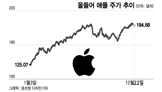 애플카 나온다더니 감감무소식…애플, 신사업 전략은?