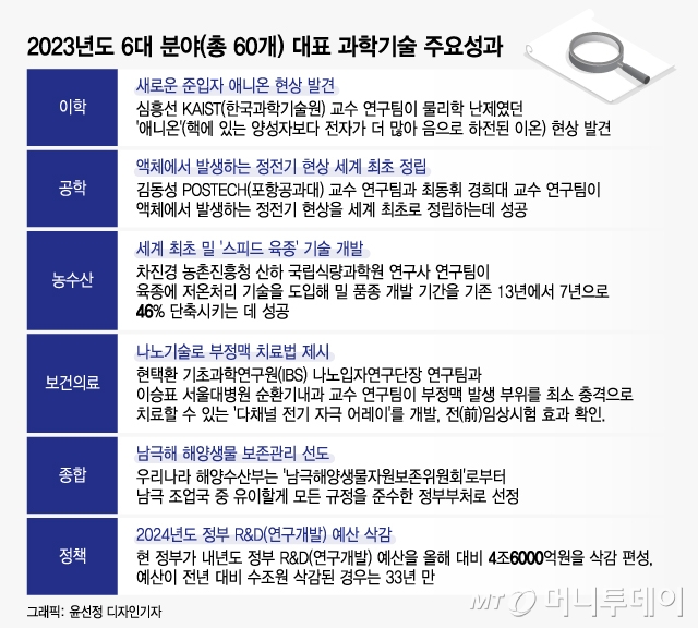 한국과학기술단체총연합회가 26일 발표한 올해의 과학기술 주요 뉴스. / 그래픽=윤선정 디자인기자