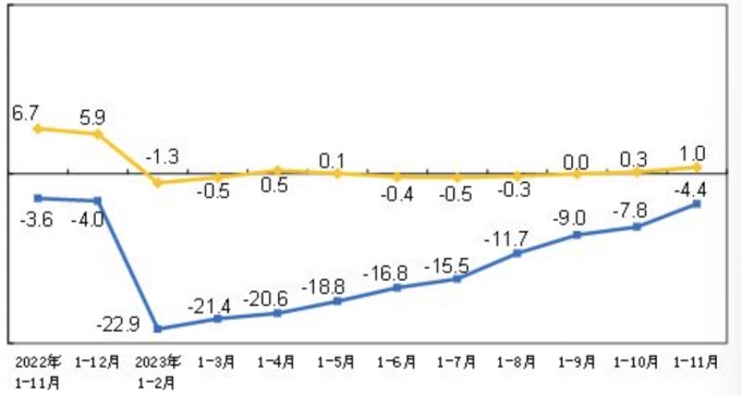 청색 그래프가 누적 공업이익 증감율./자료=국가통계국