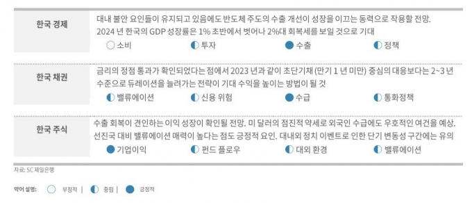 SC제일銀 "내년 한국 경제성장률 2%대…단기채 투자 전략 필요"