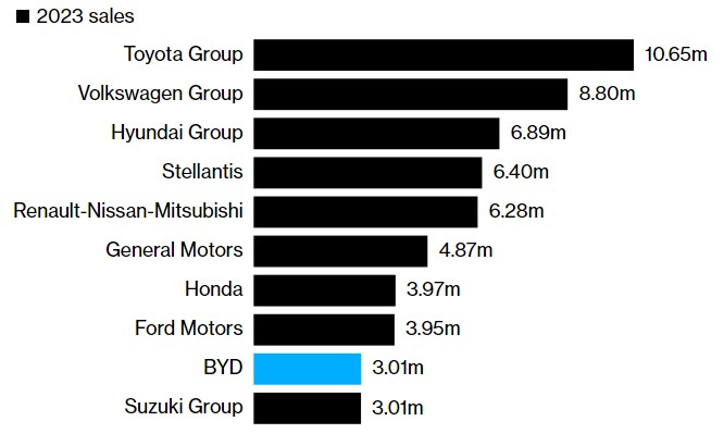 2023년 자동차 판매량 순위. 토요타가 1위고 현대차가 3위. 비야디는 지난해 처음으로 글로벌 10위 안에 진입했다./사진=블룸버그
