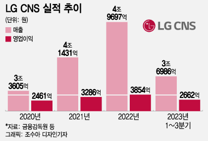 삼성SDS 지난해 주가 38%↑…웃는 건 LG CNS, 왜?