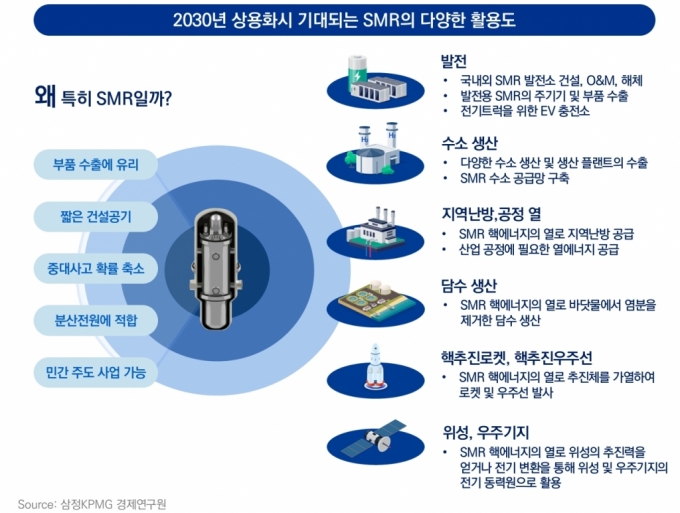 2030년 상용화시 기대되는 소형모듈원전(SMR)의 다양한 활용도. /사진제공=삼정KPMG