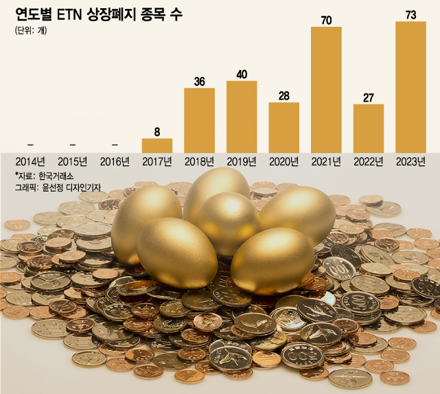 '치킨·폐기물·K뉴딜' ETN 줄줄이 퇴장… 작년 상폐 규모 '역대 최대'