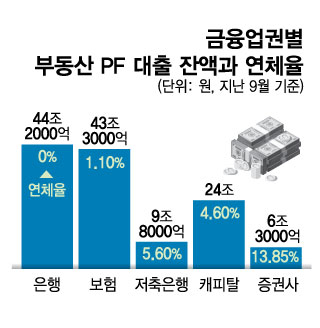 [단독]"태영건설, 불똥 튈라" 금융당국, 금융권과 PF 점검한다