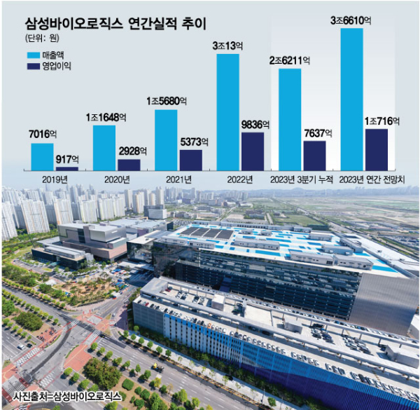 '영업익 1조시대' 여는 삼바, 우상향 행진 이어간다