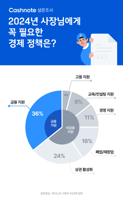 경기 불황에 매출 급감…소상공인 36% "올해 금융지원 정책 기대"