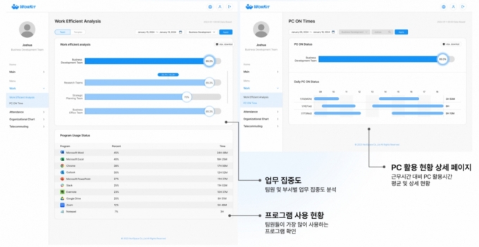 AI로 업무 집중력·생산성↑…노리스페이스, CES서 '워크잇' 공개