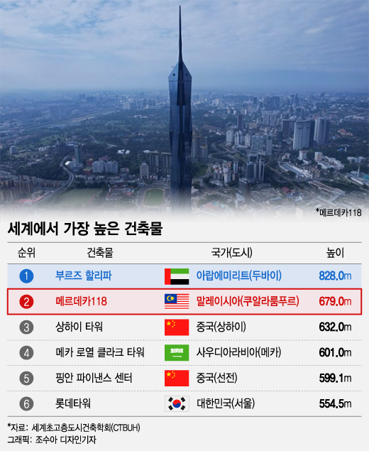 [더차트] 롯데타워, 가장 높은 건물 6위…'828m' 1위는?