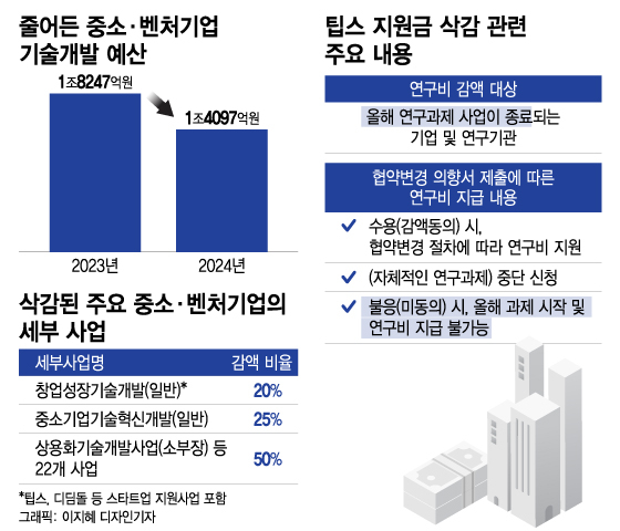 "작년에 못 준 팁스 지원금도 삭감"…하소연도 못하는 스타트업