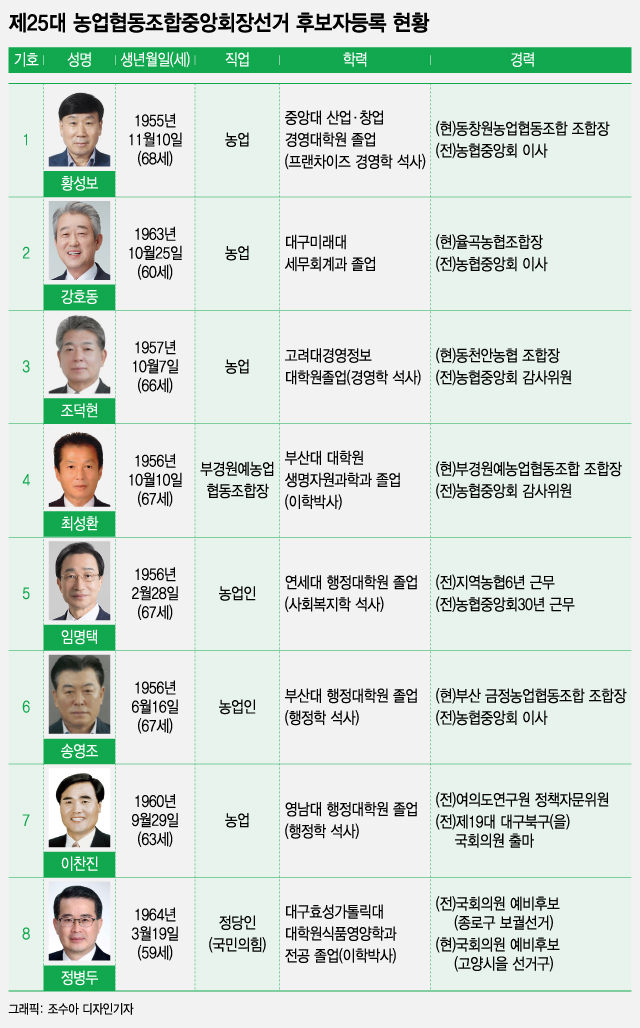 D-6일 앞둔 농협중앙회장선거 '1강2중'속 끝까지 모른다