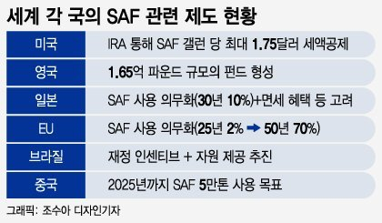 [단독]SK에너지, '바이오연료' 전담 인력 확보…'SAF 시대' 준비