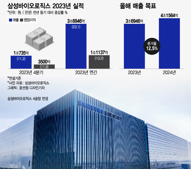 삼바, 영업익 1조 제약바이오 업계 최초…올해 매출 4조 돌파 목표